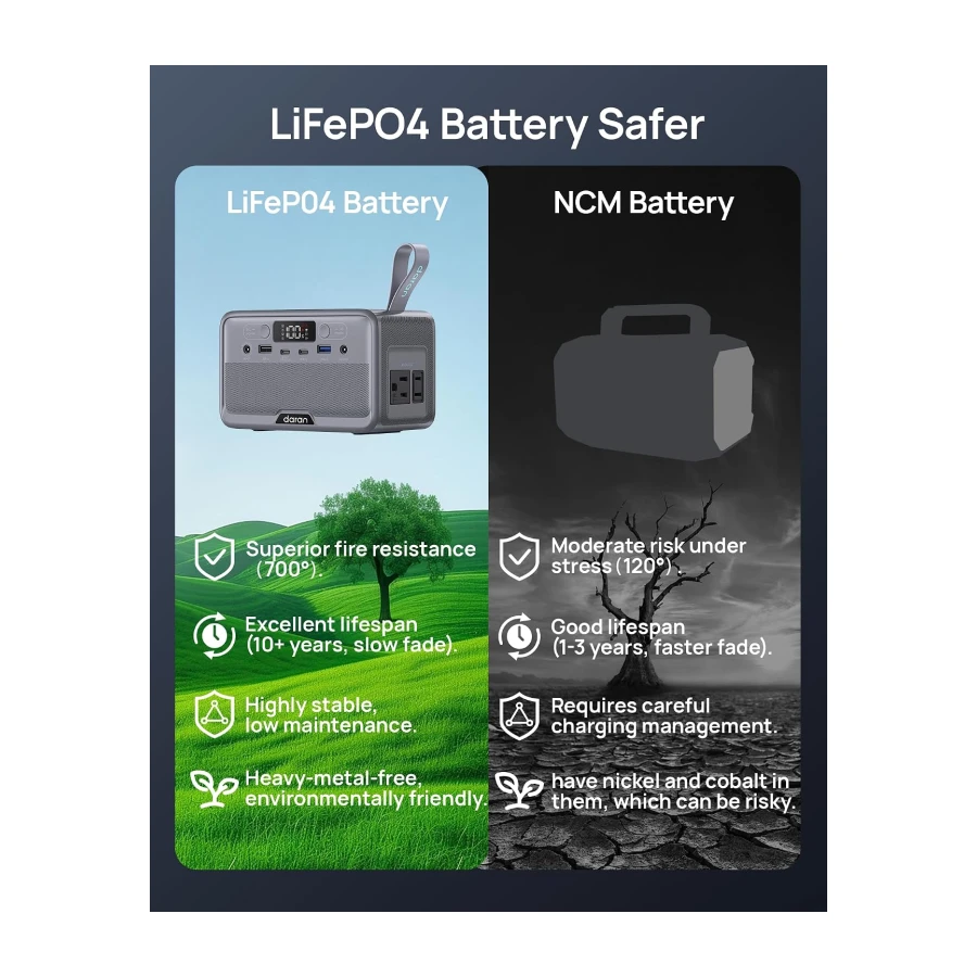 Portable Power Station 100W (200W Peak), 89.6Wh LiFePO4 Battery, Flight-Approved Solar Power Bank with AC Outlet, 1.2H Fast Charging, 7-Port Generator for Laptop, Camping (Solar Panel Optional)