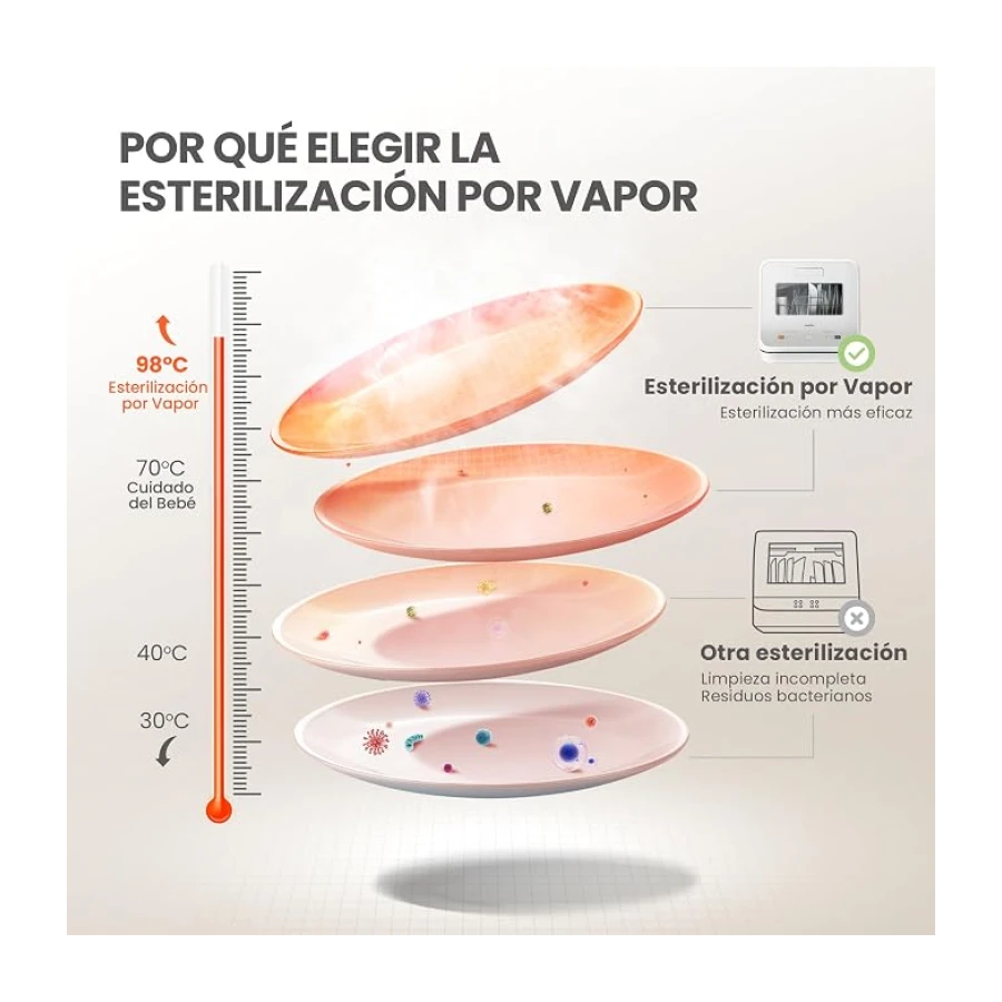 COMFEE' CDWMTO201D(W) Mini Lavavajillas Sobremesa, 5 L, 6 Programas, Blanco | Lavado con Vapor 98°C, Sin Fontanería, Inicio Diferido, 72H Almacenamiento Ventilado, Cuidado del Bebé y Lavado de Frutas