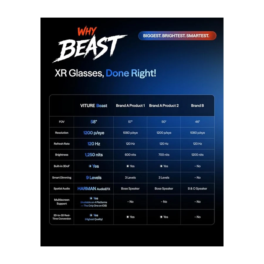 VITURE Beast XR Gözlüğü, 44,2 cm 1200p 58° Görüş Alanı, dahili VisionPair™ 3DoF, dinamik karartma, HARMAN Ses, iPhone, Android, Mac, PC, Switch 2 için AR Gözlüğü – En Büyük. En Parlak. En Akıllı